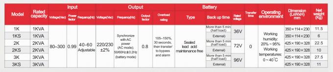 protection de puissance d'éventail d'alimentation d'énergie non interruptible de 1KVA 2KVA 3KVA